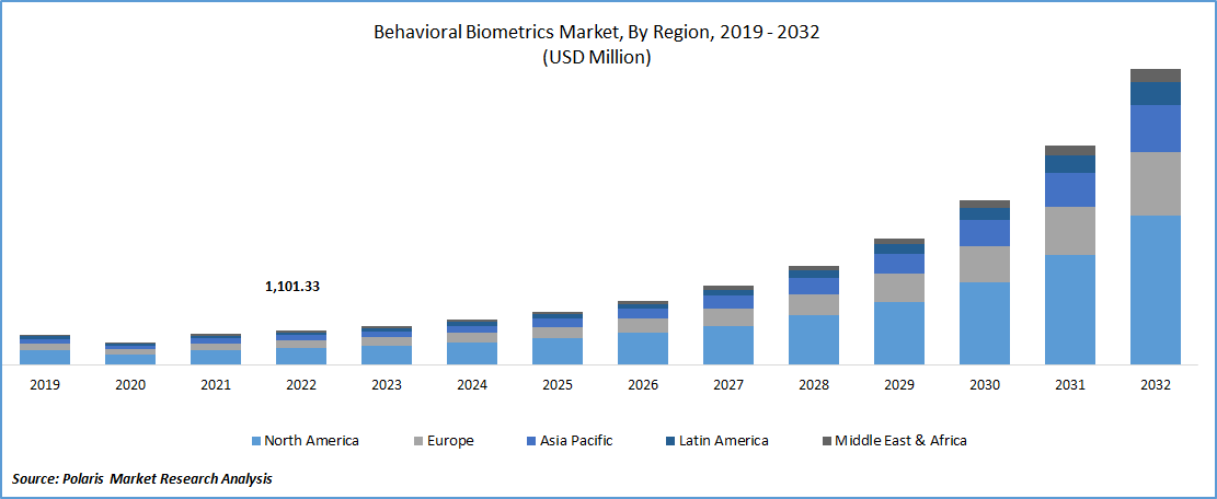 Behavioral Biometrics Market Size